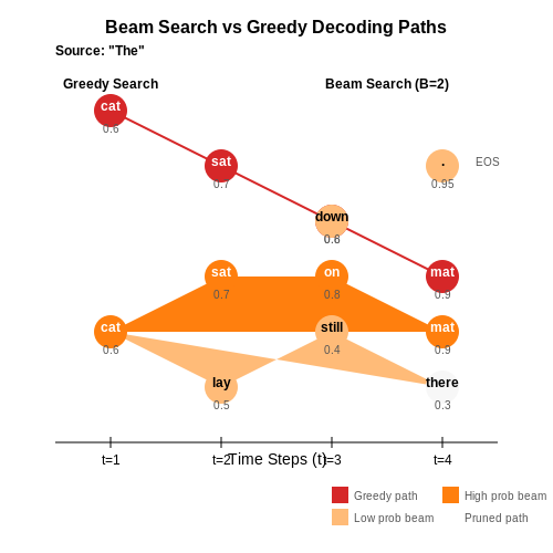 Case Study: Beam Search in Machine Translation – Text Generation Strategies: Greedy vs Beam Search – Tutorial Diagram