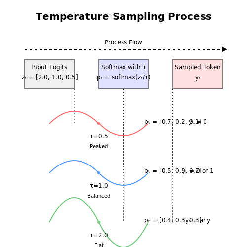 Stochastic Beam Search and Temperature Sampling – Text Generation Strategies: Greedy vs Beam Search – Tutorial Diagram