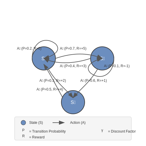 Markov Decision Processes (MDPs) – Reinforcement Learning: Core Concepts – Tutorial Diagram