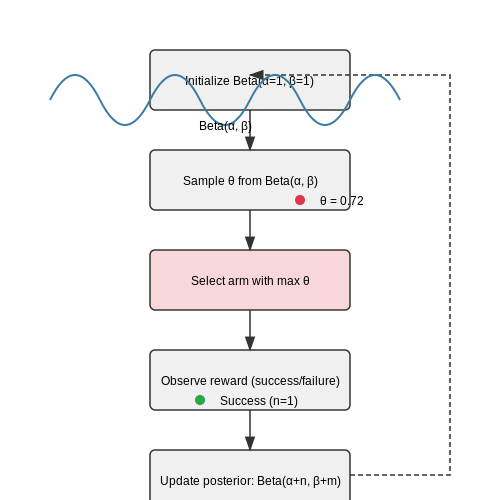 Thompson Sampling – Reinforcement Learning: Core Concepts – Tutorial Diagram