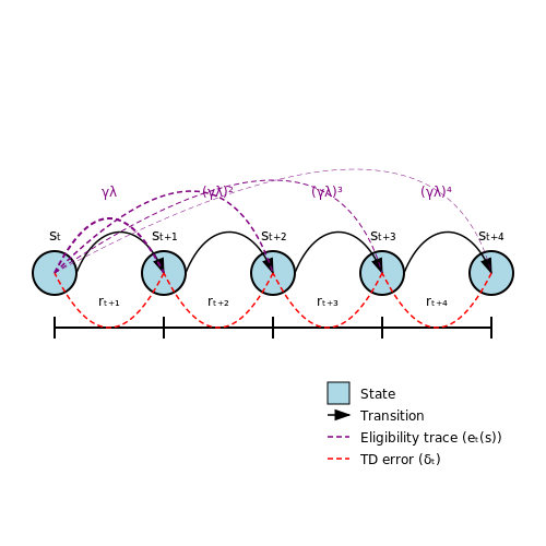 TD(0) and TD(λ) – Reinforcement Learning: Core Concepts – Tutorial Diagram