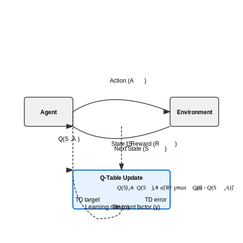 Q-Learning: Off-Policy TD Control – Reinforcement Learning: Core Concepts – Tutorial Diagram