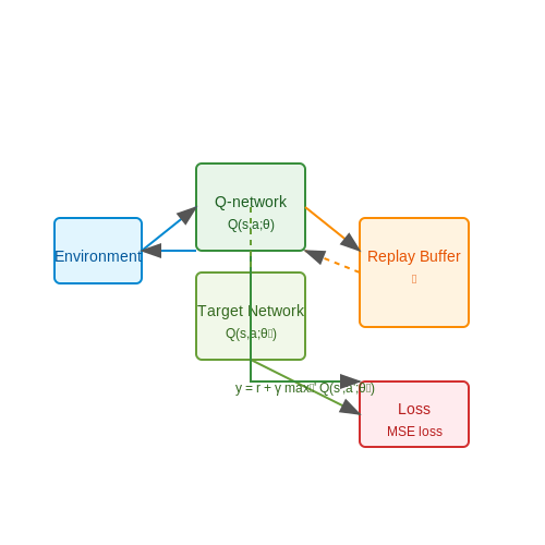 Deep Q-Networks (DQN) – Reinforcement Learning: Core Concepts – Tutorial Diagram
