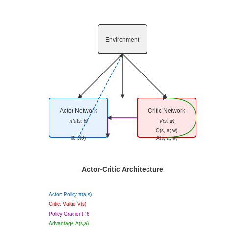 Actor-Critic Architectures – Reinforcement Learning: Core Concepts – Tutorial Diagram