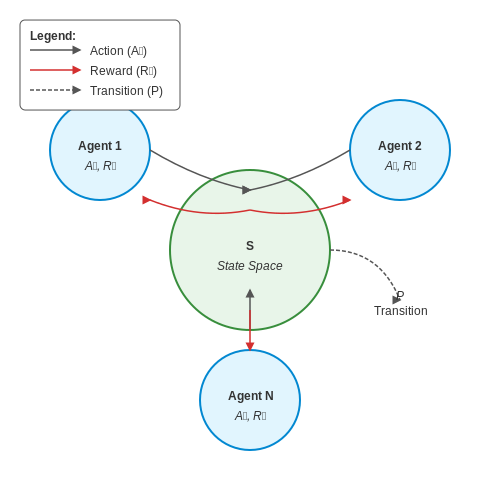Multi-Agent Reinforcement Learning – Reinforcement Learning: Core Concepts – Tutorial Diagram