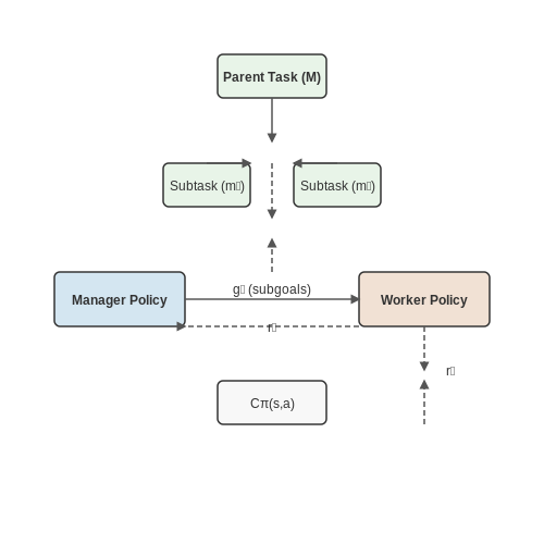 Hierarchical Reinforcement Learning – Reinforcement Learning: Core Concepts – Tutorial Diagram