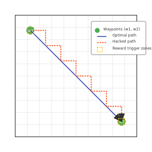 Reward Hacking and Over-Optimization – Reward Shaping in Reinforcement Learning – Tutorial Diagram