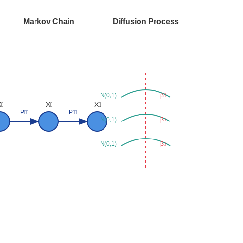 Markov Chains and Stochastic Processes – Diffusion Models: Fundamentals – Tutorial Diagram Markov Chains and Stochastic Processes – Diffusion Models: Fundamentals – Tutorial Diagram