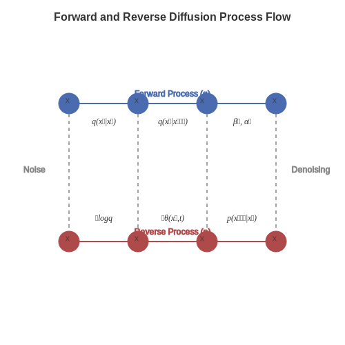 Forward and Reverse Diffusion Processes – Diffusion Models: Fundamentals – Tutorial Diagram Forward and Reverse Diffusion Processes – Diffusion Models: Fundamentals – Tutorial Diagram
