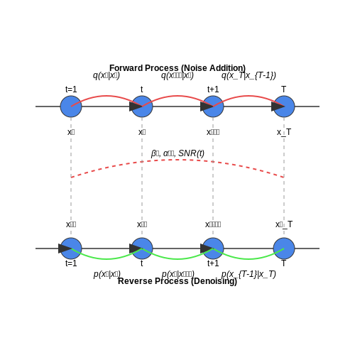 The Role of Noise in Diffusion Models – Diffusion Models: Fundamentals – Tutorial Diagram The Role of Noise in Diffusion Models – Diffusion Models: Fundamentals – Tutorial Diagram