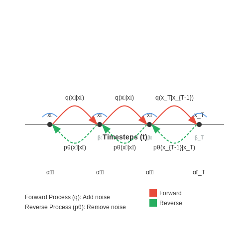 Probability Density Functions in Diffusion – Diffusion Models: Fundamentals – Tutorial Diagram Probability Density Functions in Diffusion – Diffusion Models: Fundamentals – Tutorial Diagram
