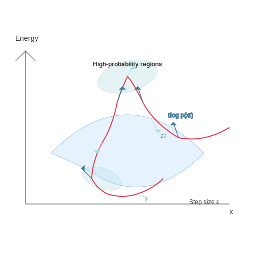 The Langevin Dynamics Approach – Diffusion Models: Fundamentals – Tutorial Diagram The Langevin Dynamics Approach – Diffusion Models: Fundamentals – Tutorial Diagram