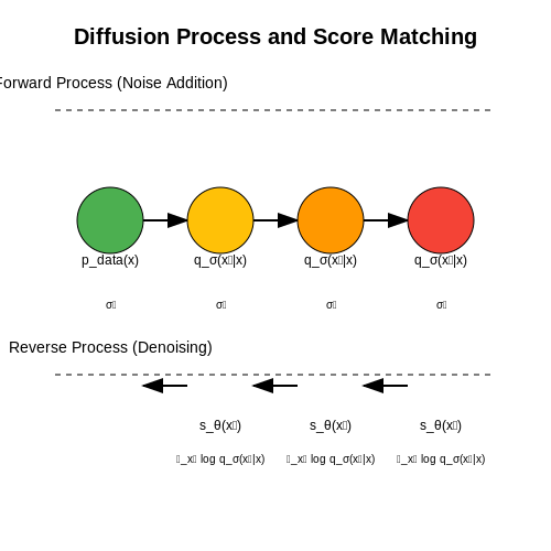 Score Matching and Denoising – Diffusion Models: Fundamentals – Tutorial Diagram Score Matching and Denoising – Diffusion Models: Fundamentals – Tutorial Diagram