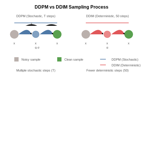 Sampling Techniques and Efficiency – Diffusion Models: Fundamentals – Tutorial Diagram Sampling Techniques and Efficiency – Diffusion Models: Fundamentals – Tutorial Diagram