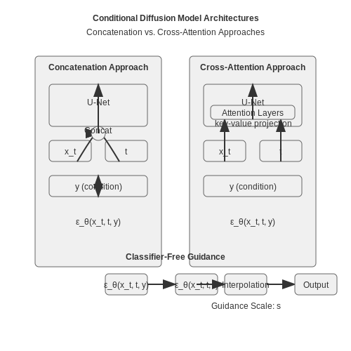 Conditional Diffusion Models – Diffusion Models: Fundamentals – Tutorial Diagram Conditional Diffusion Models – Diffusion Models: Fundamentals – Tutorial Diagram