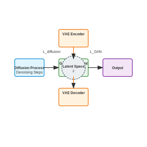 Hybrid Models with GANs and VAEs – Diffusion Models: Fundamentals – Tutorial Diagram Hybrid Models with GANs and VAEs – Diffusion Models: Fundamentals – Tutorial Diagram