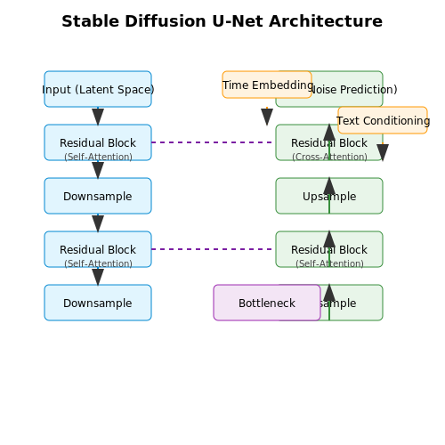 U-Net Backbone for Noise Prediction – How Stable Diffusion Works – Tutorial Diagram