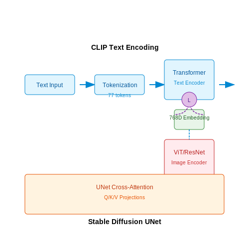 Text Encoders and CLIP Embeddings – How Stable Diffusion Works – Tutorial Diagram