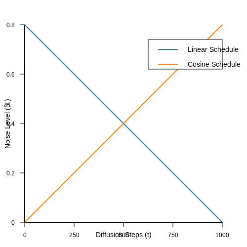 Noise Scheduling and Diffusion Steps – How Stable Diffusion Works – Tutorial Diagram