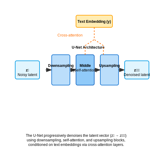 Step-by-Step Denoising Process – How Stable Diffusion Works – Tutorial Diagram