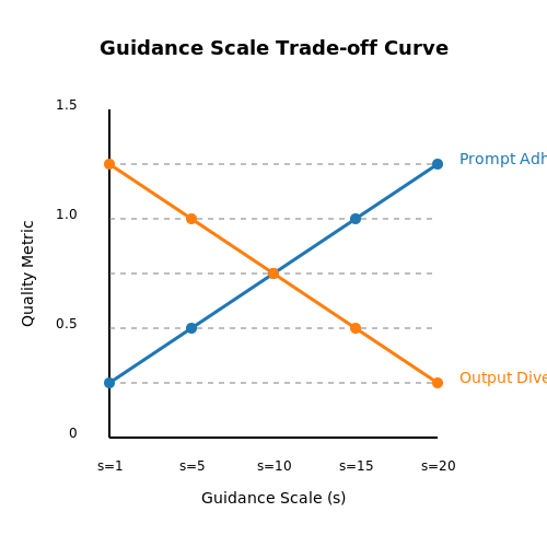 Guidance Scales and Trade-offs – How Stable Diffusion Works – Tutorial Diagram
