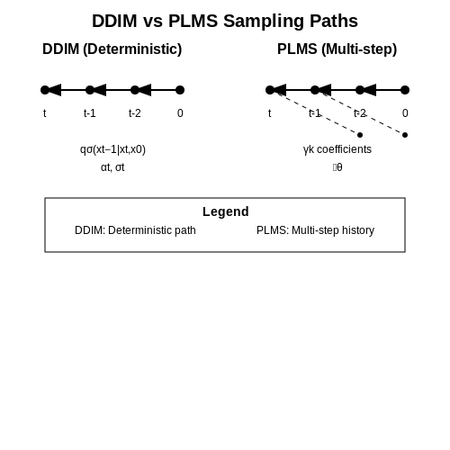 Practical Sampling Techniques (DDIM, PLMS) – How Stable Diffusion Works – Tutorial Diagram