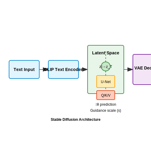Text-to-Image Generation – How Stable Diffusion Works – Tutorial Diagram