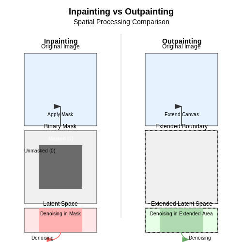Image Inpainting and Outpainting – How Stable Diffusion Works – Tutorial Diagram