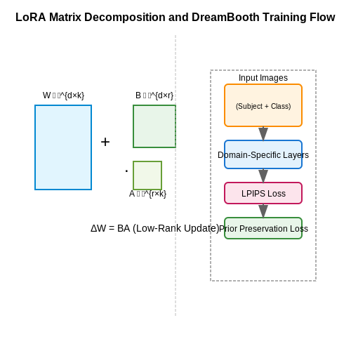 Fine-Tuning and Custom Model Training – How Stable Diffusion Works – Tutorial Diagram