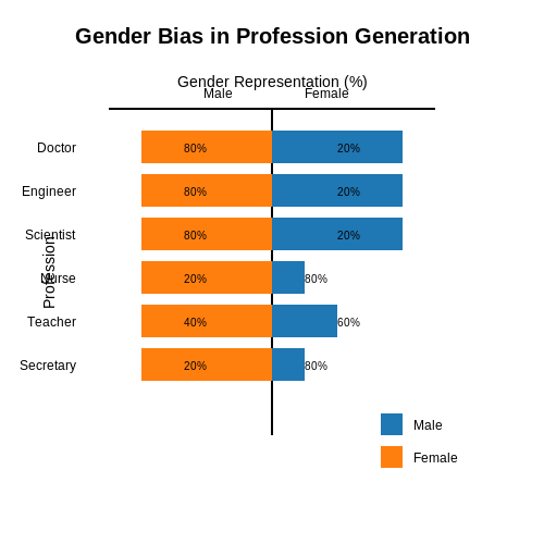 Bias and Fairness in Generated Outputs – How Stable Diffusion Works – Tutorial Diagram