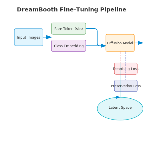 DreamBooth Fine-Tuning Pipeline – AI Tutorial Image
