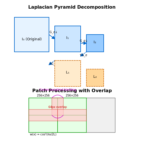 Handling Complex Scenes and High-Resolution Images – Image Inpainting with Diffusion – Tutorial Diagram Handling Complex Scenes and High-Resolution Images – Image Inpainting with Diffusion – Tutorial Diagram