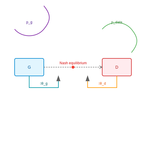 Adversarial Training Dynamics – Implementing GANs from Scratch in PyTorch – Tutorial Diagram Adversarial Training Dynamics – Implementing GANs from Scratch in PyTorch – Tutorial Diagram
