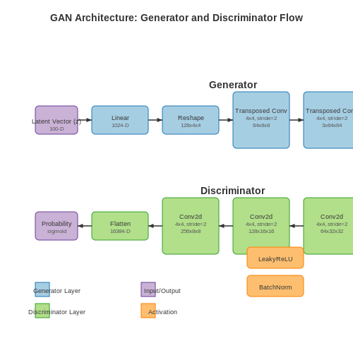Designing the Architecture – Implementing GANs from Scratch in PyTorch – Tutorial Diagram Designing the Architecture – Implementing GANs from Scratch in PyTorch – Tutorial Diagram