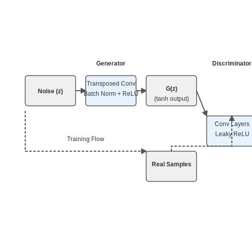 Implementing the Forward Pass – Implementing GANs from Scratch in PyTorch – Tutorial Diagram Implementing the Forward Pass – Implementing GANs from Scratch in PyTorch – Tutorial Diagram