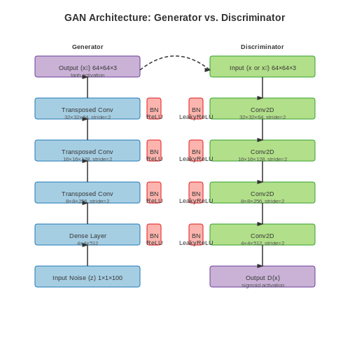 Designing the Architecture – Implementing GANs from Scratch in PyTorch – Tutorial Diagram Designing the Architecture – Implementing GANs from Scratch in PyTorch – Tutorial Diagram