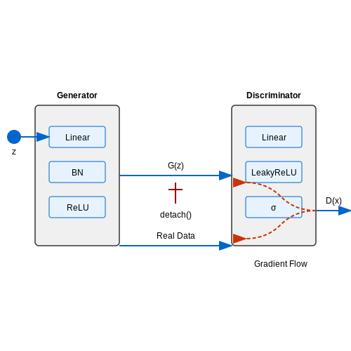 Implementing the Forward Pass – Implementing GANs from Scratch in PyTorch – Tutorial Diagram Implementing the Forward Pass – Implementing GANs from Scratch in PyTorch – Tutorial Diagram