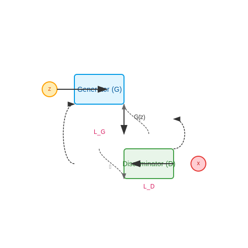Implementing the Training Loop – Implementing GANs from Scratch in PyTorch – Tutorial Diagram Implementing the Training Loop – Implementing GANs from Scratch in PyTorch – Tutorial Diagram