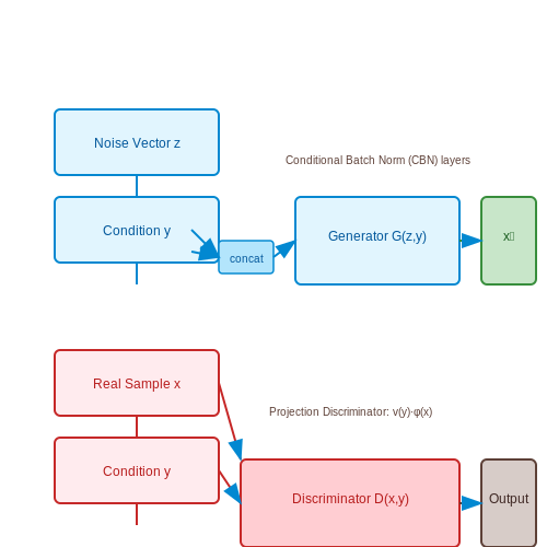 Architecture Overview: Generator and Discriminator with Conditions – Conditional GANs (cGANs) Explained – Tutorial Diagram Architecture Overview: Generator and Discriminator with Conditions – Conditional GANs (cGANs) Explained – Tutorial Diagram