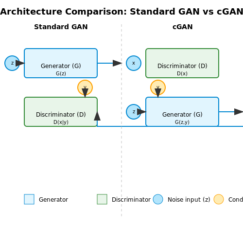 Key Differences Between cGANs and Standard GANs – Conditional GANs (cGANs) Explained – Tutorial Diagram Key Differences Between cGANs and Standard GANs – Conditional GANs (cGANs) Explained – Tutorial Diagram