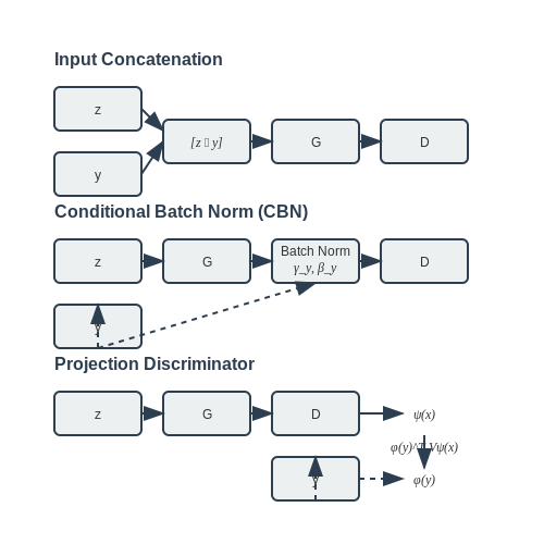 Data Preparation and Conditioning Strategies – Conditional GANs (cGANs) Explained – Tutorial Diagram Data Preparation and Conditioning Strategies – Conditional GANs (cGANs) Explained – Tutorial Diagram