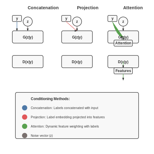 Building a cGAN with TensorFlow/PyTorch – Conditional GANs (cGANs) Explained – Tutorial Diagram Building a cGAN with TensorFlow/PyTorch – Conditional GANs (cGANs) Explained – Tutorial Diagram