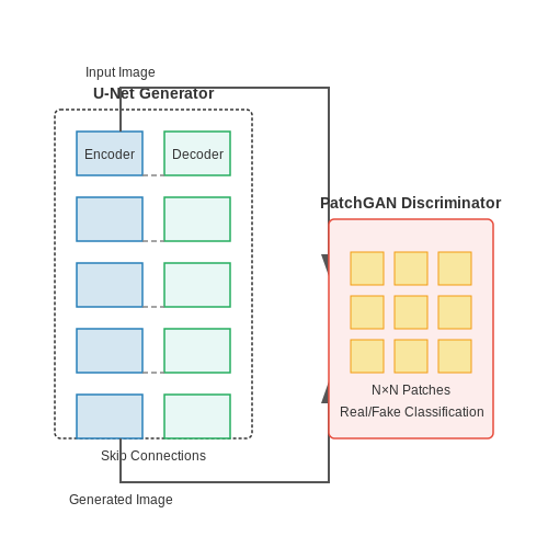 Image-to-Image Translation (e.g., Pix2Pix) – Conditional GANs (cGANs) Explained – Tutorial Diagram Image-to-Image Translation (e.g., Pix2Pix) – Conditional GANs (cGANs) Explained – Tutorial Diagram