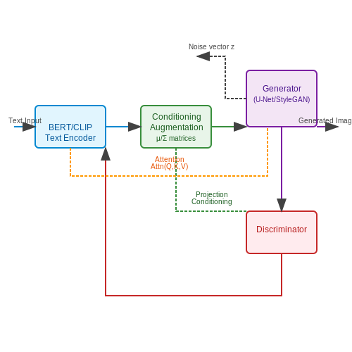 Text-to-Image Synthesis – Conditional GANs (cGANs) Explained – Tutorial Diagram Text-to-Image Synthesis – Conditional GANs (cGANs) Explained – Tutorial Diagram