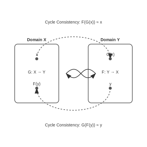 CycleGAN for Image-to-Image Translation – AI Tutorial Image