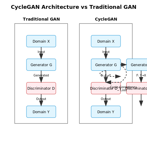 Key Differences Between CycleGAN and Traditional GANs – CycleGAN for Image-to-Image Translation – Tutorial Diagram