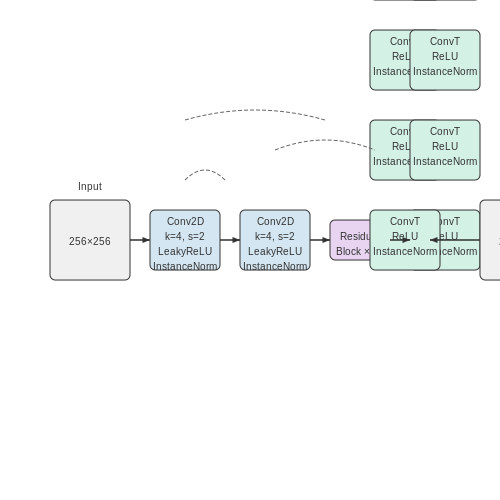 Generator Networks: Structure and Function – CycleGAN for Image-to-Image Translation – Tutorial Diagram