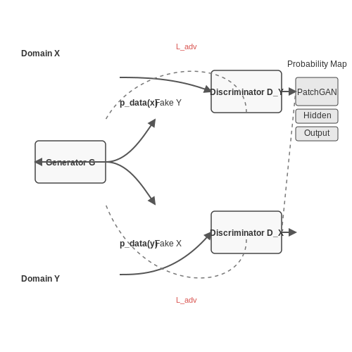 Discriminator Networks: Role in Adversarial Training – CycleGAN for Image-to-Image Translation – Tutorial Diagram