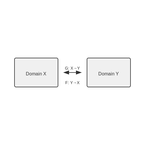 Cycle Consistency Loss: The Backbone of CycleGAN – CycleGAN for Image-to-Image Translation – Tutorial Diagram