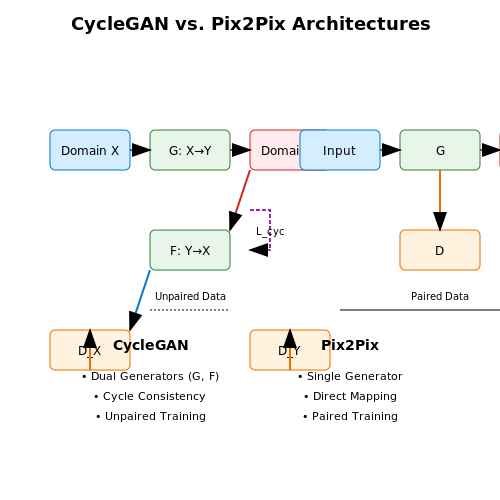 Comparing CycleGAN with Other Image Translation Models – CycleGAN for Image-to-Image Translation – Tutorial Diagram